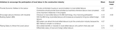 The Involvement of Local Skilled Labour in Malaysia’s Construction Industry